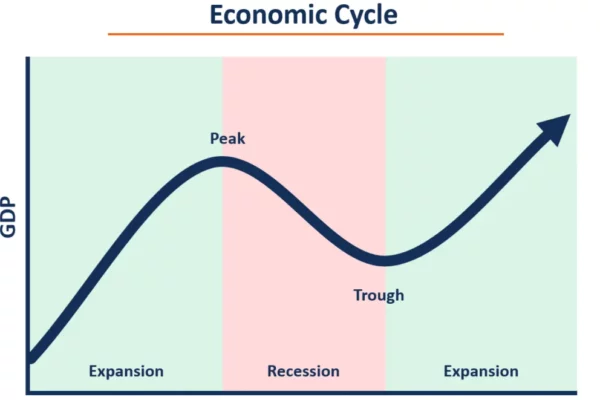 Economic Cycles: Understanding the Rhythms of Prosperity and Recession