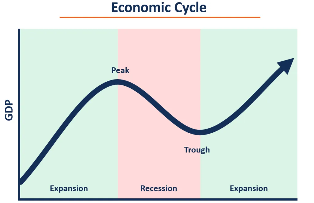 Economic Cycles